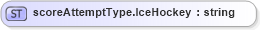 XSD Diagram of scoreAttemptType.IceHockey in schema sportsml-loose_xsd (SportsML)