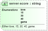 XSD Diagram of server-score in schema sportsml-specific-tennis_xsd (SportsML)