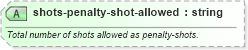 XSD Diagram of shots-penalty-shot-allowed in schema sportsml-specific-ice-hockey_xsd (SportsML)