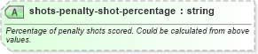 XSD Diagram of shots-penalty-shot-percentage in schema sportsml-specific-soccer_xsd (SportsML)