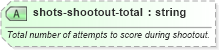 XSD Diagram of shots-shootout-total in schema sportsml-specific-soccer_xsd (SportsML)
