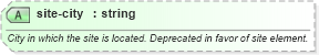 XSD Diagram of site-city in schema sportsml-core_xsd (SportsML)
