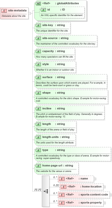XSD Diagram of site-metadata in schema sportsml-core_xsd (SportsML)
