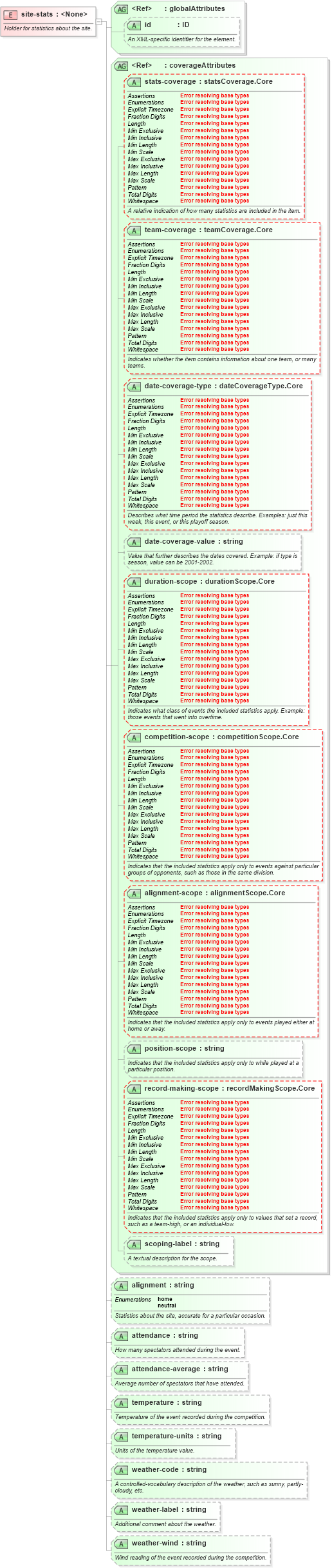 XSD Diagram of site-stats in schema sportsml-core_xsd (SportsML)
