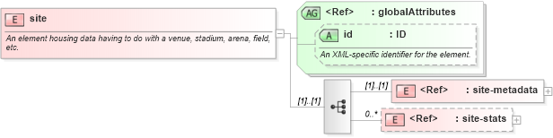 XSD Diagram of site in schema sportsml-core_xsd (SportsML)