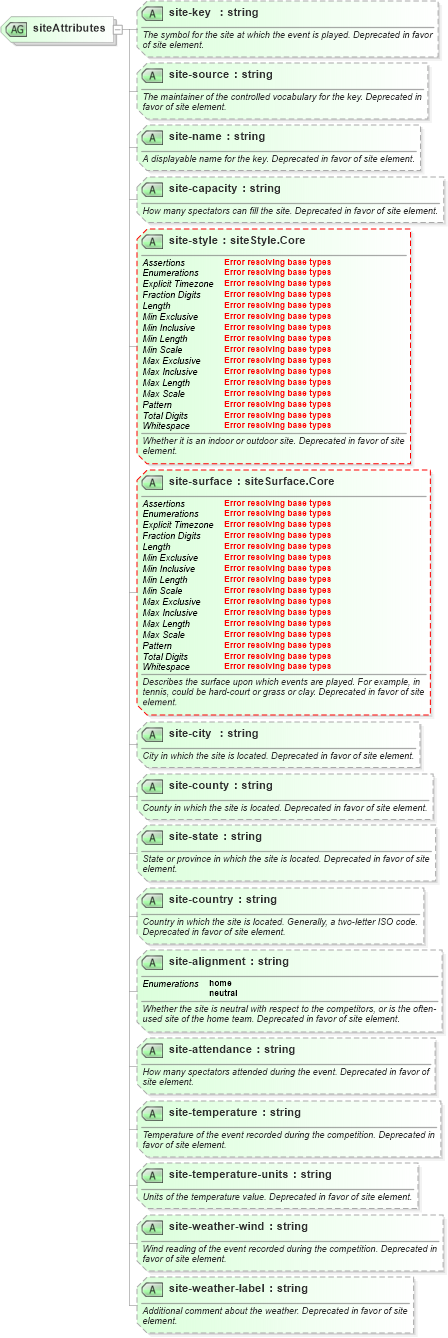 XSD Diagram of siteAttributes in schema sportsml-core_xsd (SportsML)