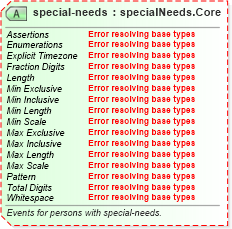 XSD Diagram of special-needs in schema sportsml-core_xsd (SportsML)