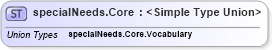 XSD Diagram of specialNeeds.Core in schema sportsml_xsd (SportsML)