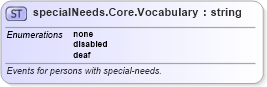 XSD Diagram of specialNeeds.Core.Vocabulary in schema sportsml-vocabulary-core_xsd (SportsML)