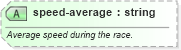 XSD Diagram of speed-average in schema sportsml-specific-motor-racing_xsd (SportsML)