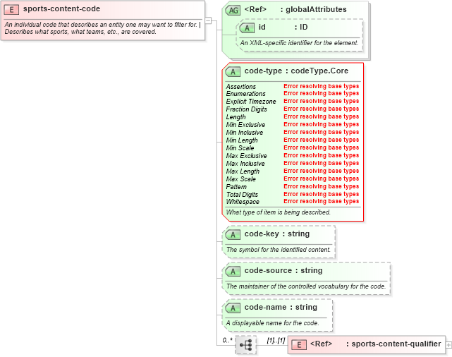 XSD Diagram of sports-content-code in schema sportsml-core_xsd (SportsML)