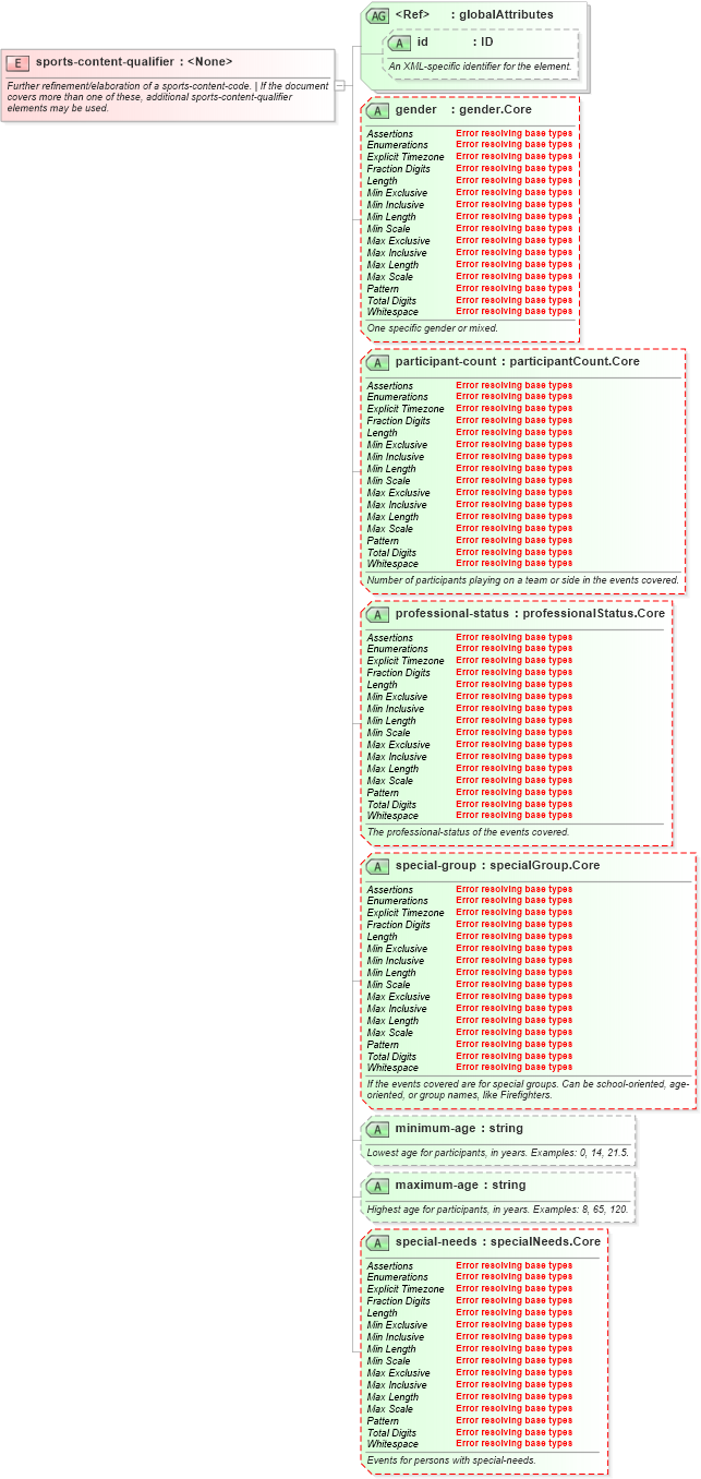 XSD Diagram of sports-content-qualifier in schema sportsml-core_xsd (SportsML)