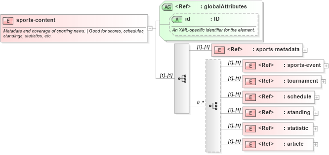 XSD Diagram of sports-content in schema sportsml-core_xsd (SportsML)