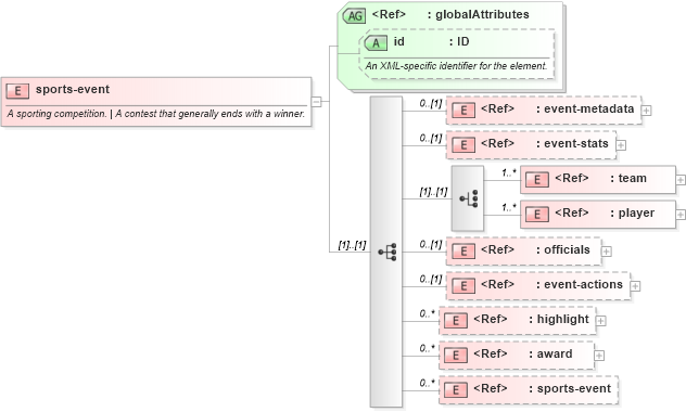 XSD Diagram of sports-event in schema sportsml-core_xsd (SportsML)