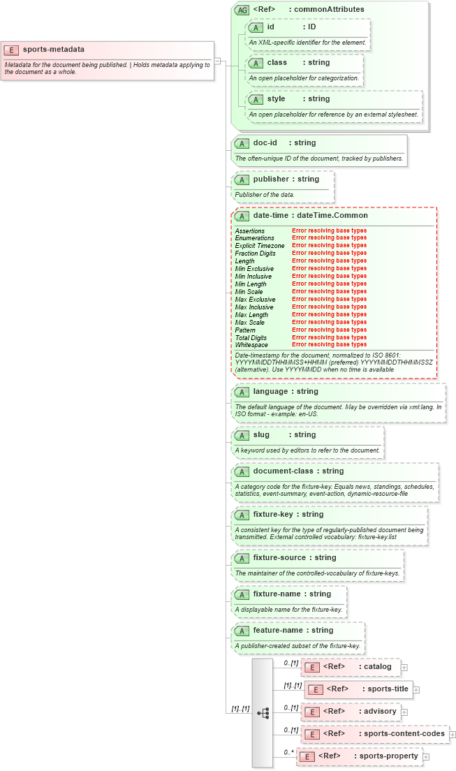 XSD Diagram of sports-metadata in schema sportsml-core_xsd (SportsML)