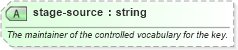 XSD Diagram of stage-source in schema sportsml-core_xsd (SportsML)