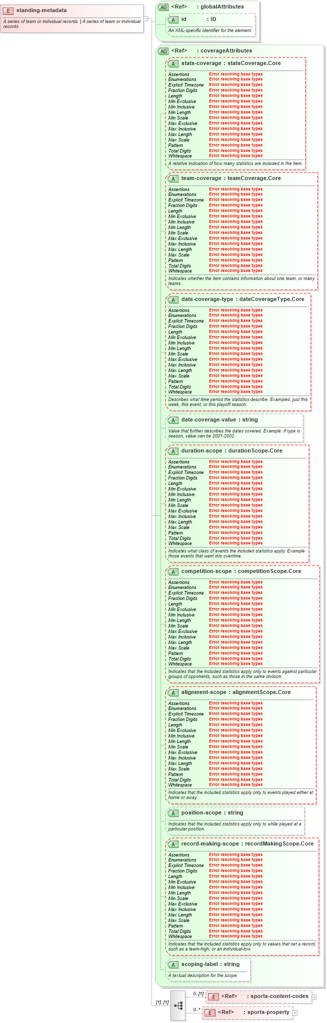XSD Diagram of standing-metadata in schema sportsml-core_xsd (SportsML)