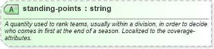 XSD Diagram of standing-points in schema sportsml-core_xsd (SportsML)