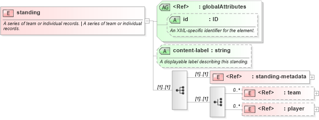 XSD Diagram of standing in schema sportsml-core_xsd (SportsML)