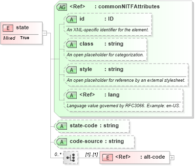 XSD Diagram of state in schema nitf-3-3_xsd (SportsML)