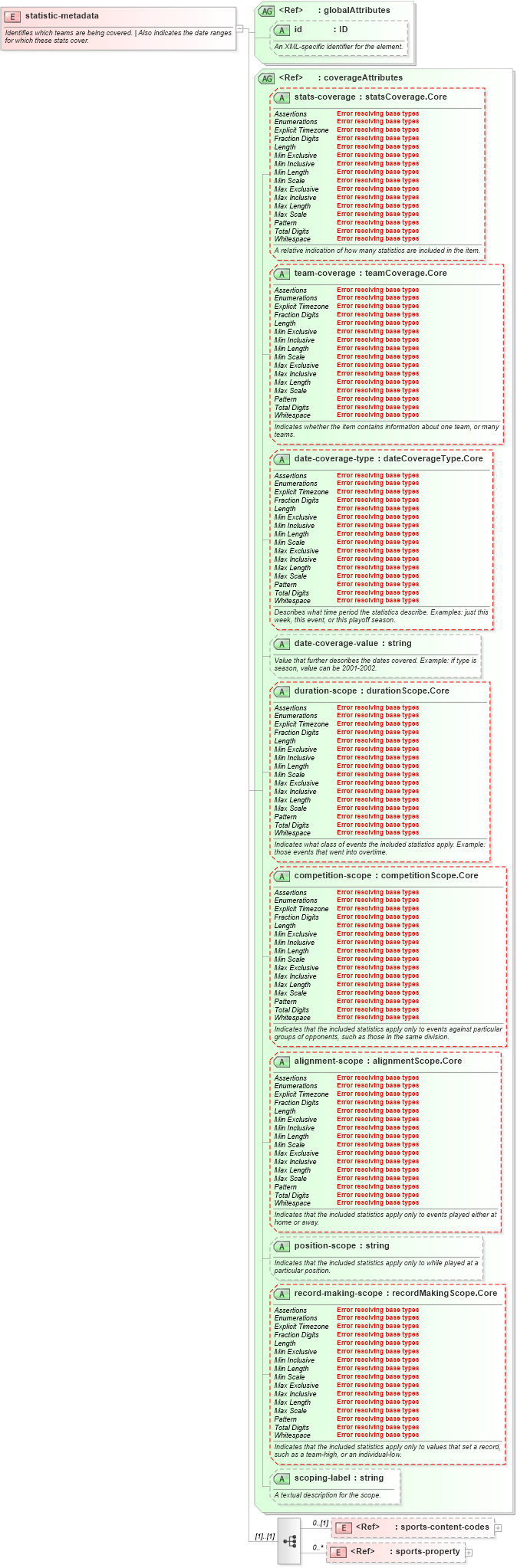 XSD Diagram of statistic-metadata in schema sportsml-core_xsd (SportsML)