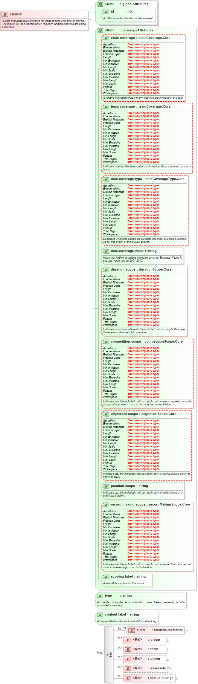 XSD Diagram of statistic in schema sportsml-core_xsd (SportsML)