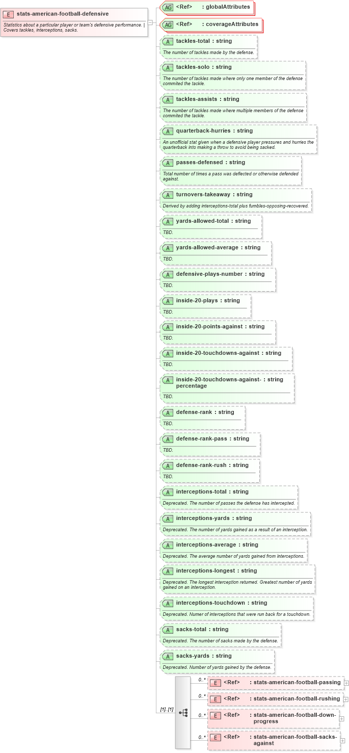 XSD Diagram of stats-american-football-defensive in schema sportsml-specific-american-football_xsd (SportsML)
