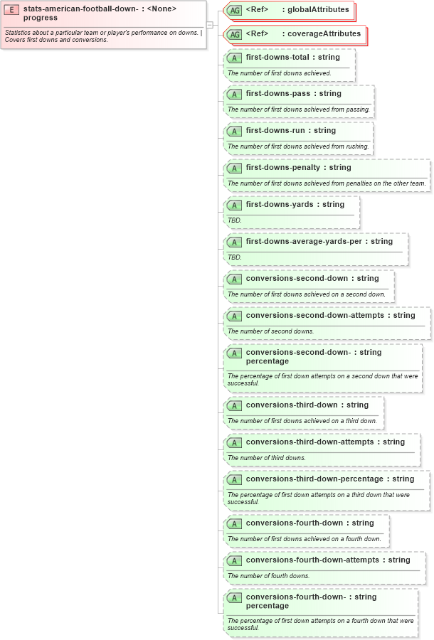 XSD Diagram of stats-american-football-down-progress in schema sportsml-specific-american-football_xsd (SportsML)
