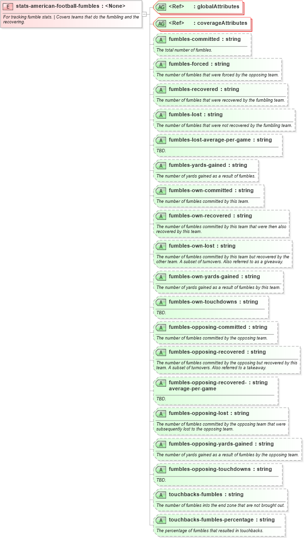 XSD Diagram of stats-american-football-fumbles in schema sportsml-specific-american-football_xsd (SportsML)