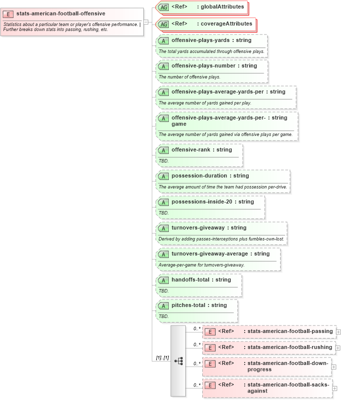 XSD Diagram of stats-american-football-offensive in schema sportsml-specific-american-football_xsd (SportsML)