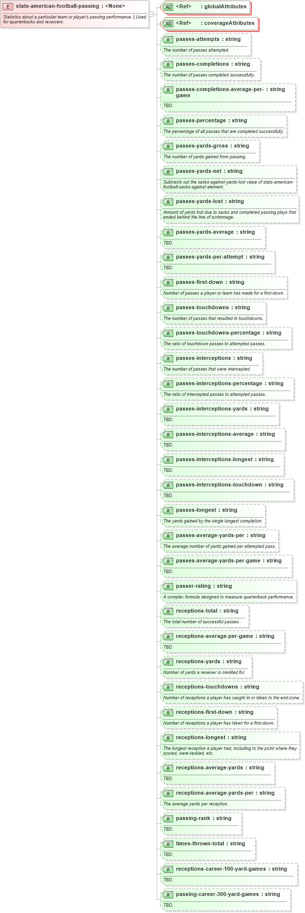 XSD Diagram of stats-american-football-passing in schema sportsml-specific-american-football_xsd (SportsML)