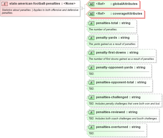 XSD Diagram of stats-american-football-penalties in schema sportsml-specific-american-football_xsd (SportsML)