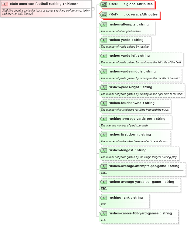 XSD Diagram of stats-american-football-rushing in schema sportsml-specific-american-football_xsd (SportsML)