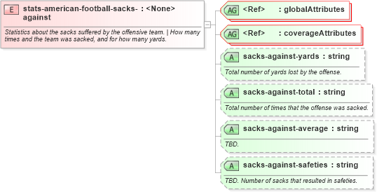 XSD Diagram of stats-american-football-sacks-against in schema sportsml-specific-american-football_xsd (SportsML)