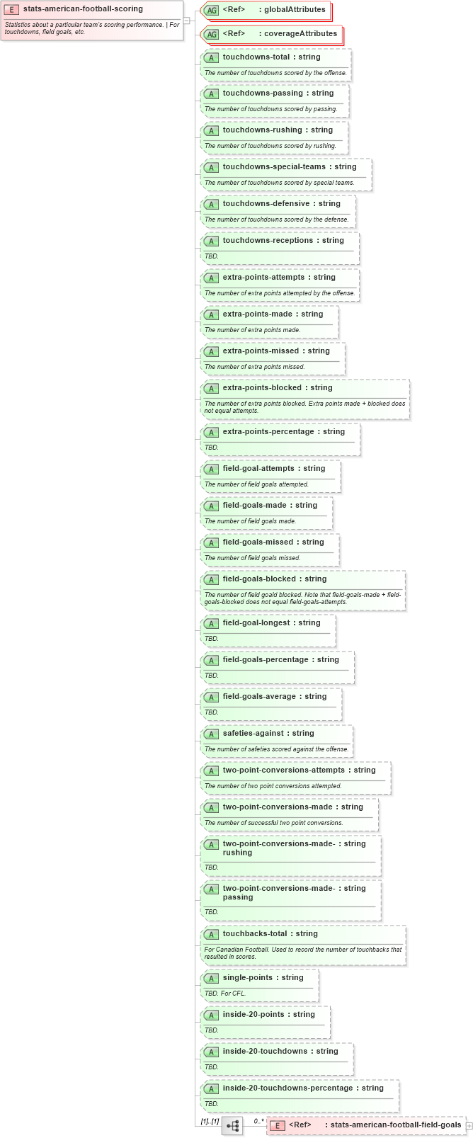 XSD Diagram of stats-american-football-scoring in schema sportsml-specific-american-football_xsd (SportsML)