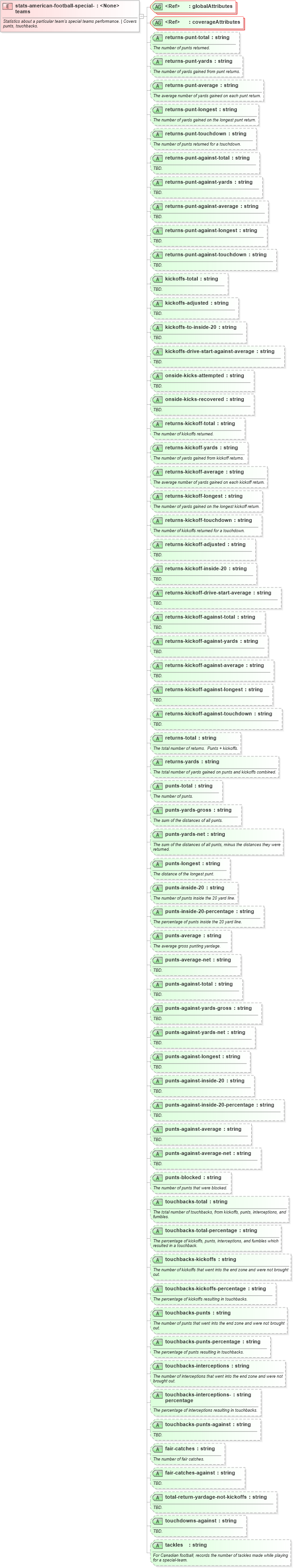 XSD Diagram of stats-american-football-special-teams in schema sportsml-specific-american-football_xsd (SportsML)