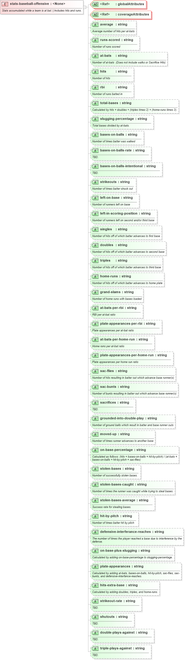 XSD Diagram of stats-baseball-offensive in schema sportsml-specific-baseball_xsd (SportsML)