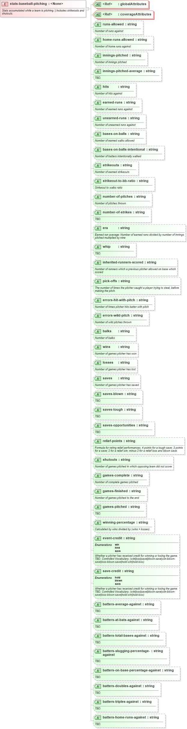 XSD Diagram of stats-baseball-pitching in schema sportsml-specific-baseball_xsd (SportsML)