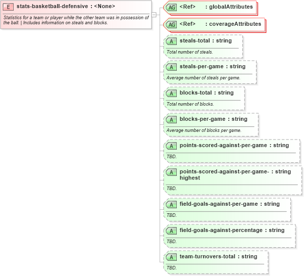 XSD Diagram of stats-basketball-defensive in schema sportsml-specific-basketball_xsd (SportsML)