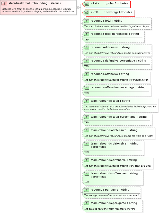 XSD Diagram of stats-basketball-rebounding in schema sportsml-specific-basketball_xsd (SportsML)