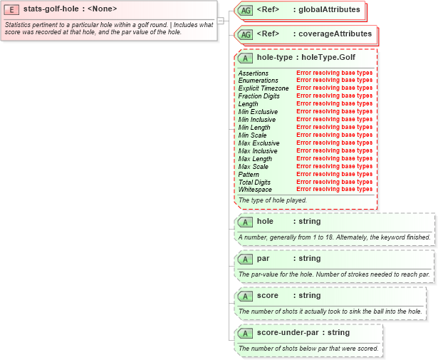 XSD Diagram of stats-golf-hole in schema sportsml-specific-golf_xsd (SportsML)