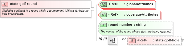 XSD Diagram of stats-golf-round in schema sportsml-specific-golf_xsd (SportsML)