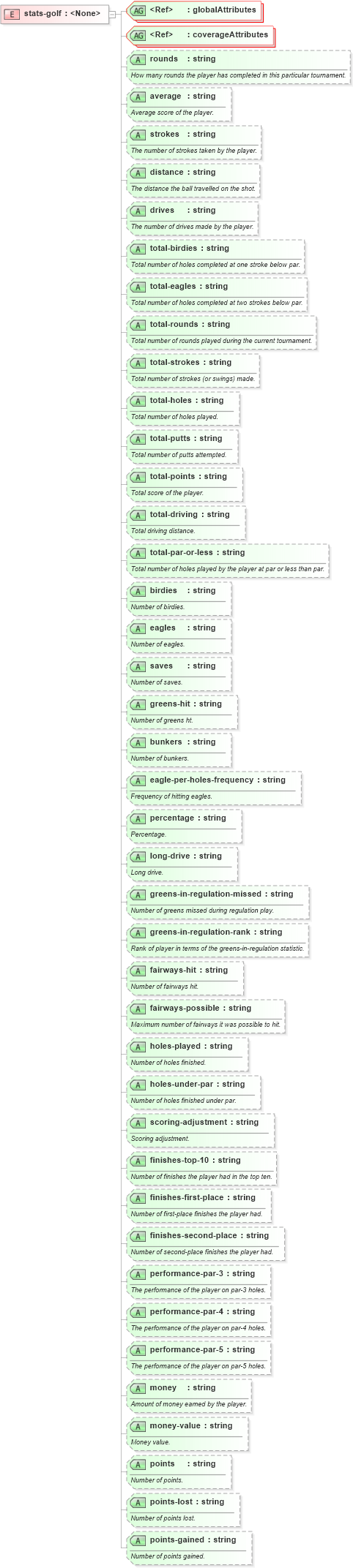 XSD Diagram of stats-golf in schema sportsml-specific-golf_xsd (SportsML)