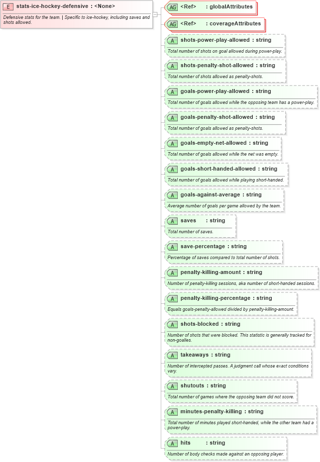 XSD Diagram of stats-ice-hockey-defensive in schema sportsml-specific-ice-hockey_xsd (SportsML)