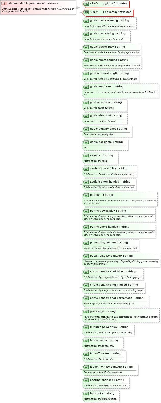 XSD Diagram of stats-ice-hockey-offensive in schema sportsml-specific-ice-hockey_xsd (SportsML)