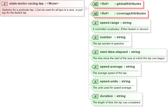 XSD Diagram of stats-motor-racing-lap in schema sportsml-specific-motor-racing_xsd (SportsML)