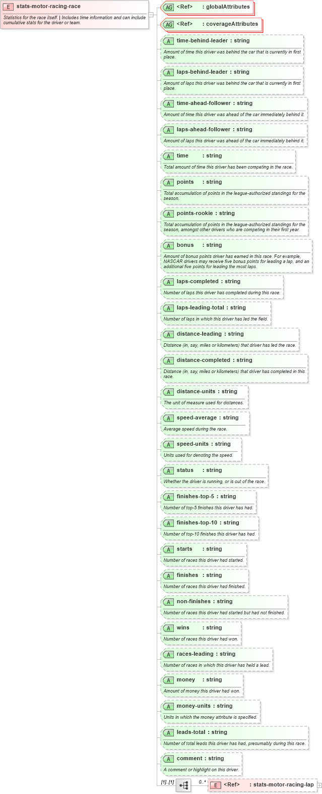 XSD Diagram of stats-motor-racing-race in schema sportsml-specific-motor-racing_xsd (SportsML)