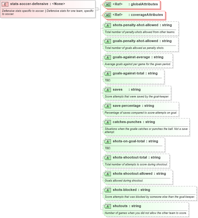 XSD Diagram of stats-soccer-defensive in schema sportsml-specific-soccer_xsd (SportsML)