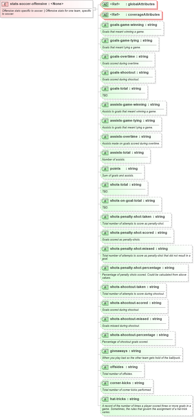 XSD Diagram of stats-soccer-offensive in schema sportsml-specific-soccer_xsd (SportsML)