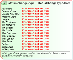 XSD Diagram of status-change-type in schema sportsml-core_xsd (SportsML)